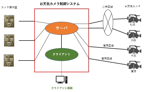 カメラ制御イメージ